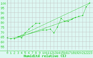 Courbe de l'humidit relative pour Kittila Laukukero