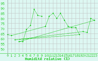 Courbe de l'humidit relative pour Piding