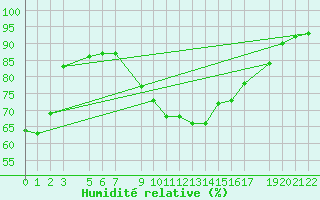 Courbe de l'humidit relative pour Dourgne - En Galis (81)