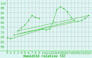 Courbe de l'humidit relative pour Lobbes (Be)
