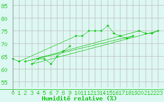 Courbe de l'humidit relative pour Orskar