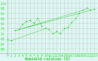 Courbe de l'humidit relative pour St Peter-Ording