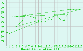 Courbe de l'humidit relative pour Colmar-Ouest (68)