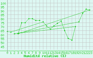 Courbe de l'humidit relative pour Offenbach Wetterpar