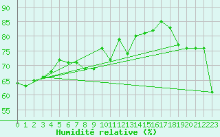 Courbe de l'humidit relative pour Ste (34)