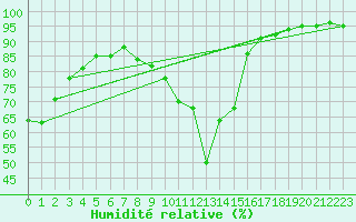 Courbe de l'humidit relative pour Carpentras (84)