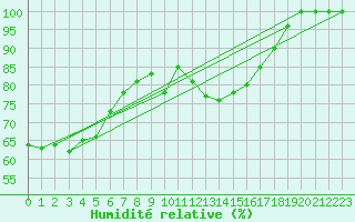 Courbe de l'humidit relative pour Grand Saint Bernard (Sw)