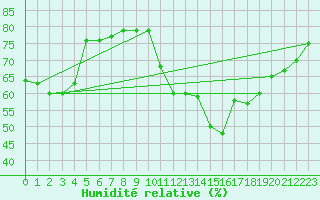 Courbe de l'humidit relative pour Blus (40)