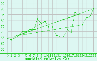 Courbe de l'humidit relative pour Ile de Groix (56)