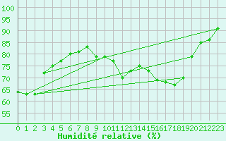 Courbe de l'humidit relative pour Toulouse-Francazal (31)
