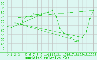 Courbe de l'humidit relative pour Brive-Souillac (19)