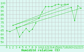 Courbe de l'humidit relative pour Naluns / Schlivera