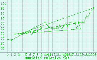 Courbe de l'humidit relative pour Hasvik