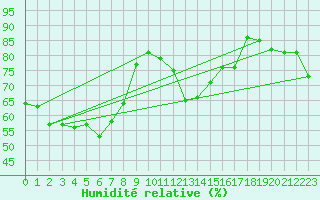 Courbe de l'humidit relative pour Tjotta