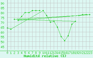 Courbe de l'humidit relative pour Oberviechtach