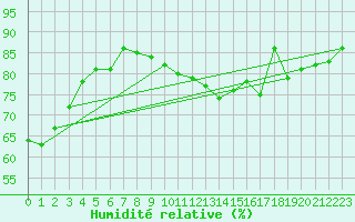 Courbe de l'humidit relative pour Boulogne (62)