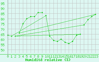 Courbe de l'humidit relative pour Bousson (It)