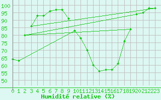 Courbe de l'humidit relative pour Chargey-les-Gray (70)