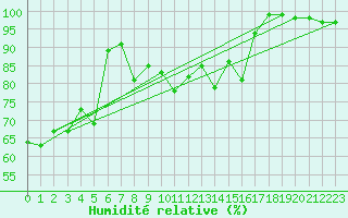 Courbe de l'humidit relative pour Sylarna