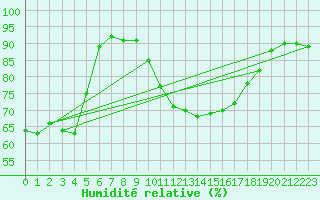 Courbe de l'humidit relative pour Dieppe (76)