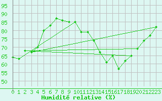 Courbe de l'humidit relative pour Ernage (Be)