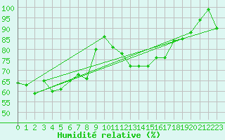 Courbe de l'humidit relative pour Reggane Airport
