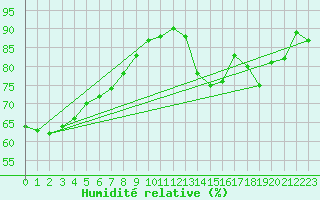 Courbe de l'humidit relative pour Arjeplog