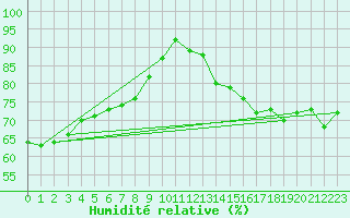 Courbe de l'humidit relative pour Nordstraum I Kvaenangen