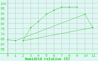 Courbe de l'humidit relative pour Lacapelle-Biron (47)