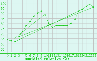 Courbe de l'humidit relative pour Le Chteau-d'Olonne (85)