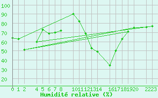 Courbe de l'humidit relative pour Bielsa