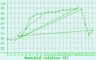 Courbe de l'humidit relative pour Yasawa-I-Rara
