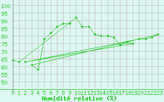 Courbe de l'humidit relative pour Cap de la Hve (76)