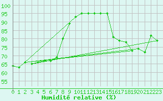 Courbe de l'humidit relative pour Ste (34)