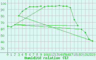 Courbe de l'humidit relative pour Loon Lake