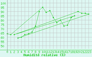 Courbe de l'humidit relative pour Beitem (Be)