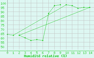 Courbe de l'humidit relative pour Rubicon