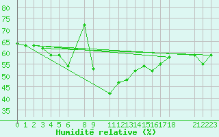 Courbe de l'humidit relative pour Chlef