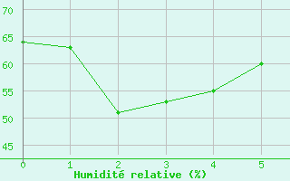 Courbe de l'humidit relative pour Vila Real