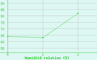 Courbe de l'humidit relative pour Baden Wurttemberg, Neuostheim