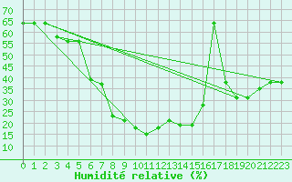 Courbe de l'humidit relative pour Amman Airport