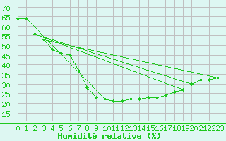 Courbe de l'humidit relative pour Abla