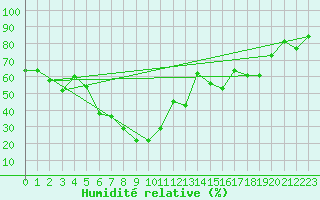 Courbe de l'humidit relative pour Tokat