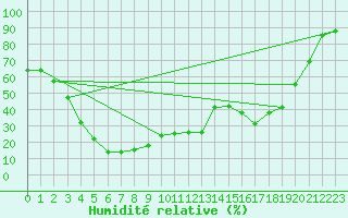 Courbe de l'humidit relative pour Mont-Aigoual (30)