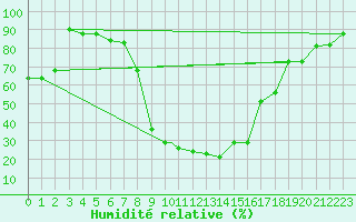 Courbe de l'humidit relative pour Tiaret