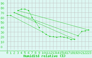 Courbe de l'humidit relative pour Crdoba Aeropuerto