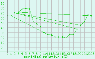 Courbe de l'humidit relative pour Aranda de Duero