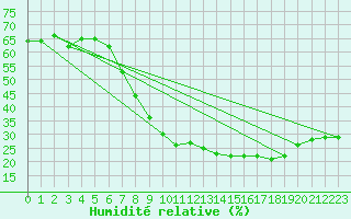 Courbe de l'humidit relative pour Alto de Los Leones