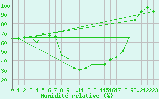 Courbe de l'humidit relative pour Zermatt