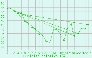 Courbe de l'humidit relative pour Melsom